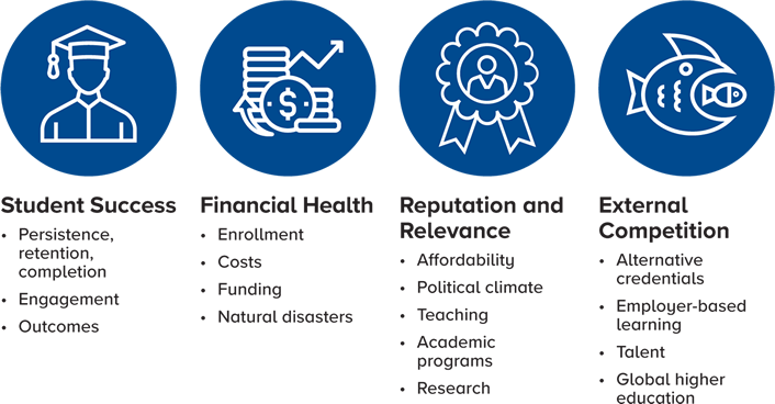 学生的成功、财务健康、声誉和相关性以及外部竞争是高等教育面临的四个挑战领域