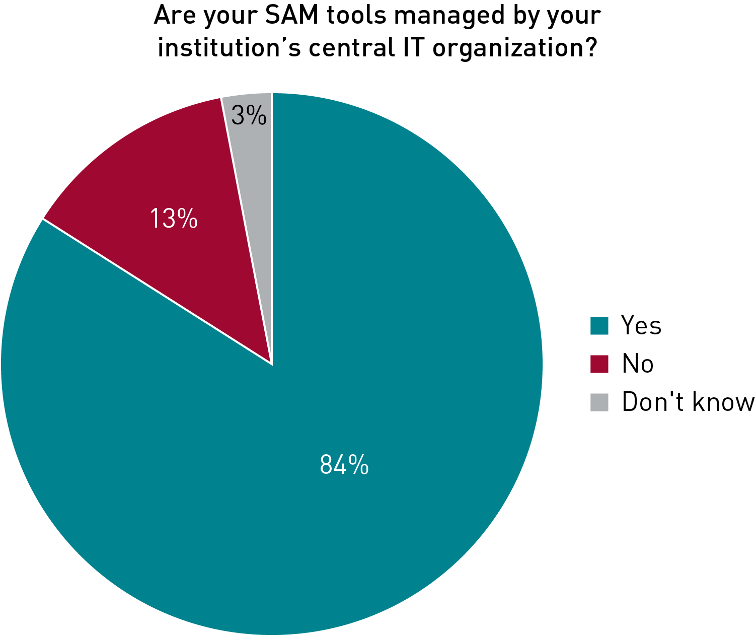 饼图显示SAM工具是否由中央IT组织管理:是(84%)，否(13%)，不知道(3%)。