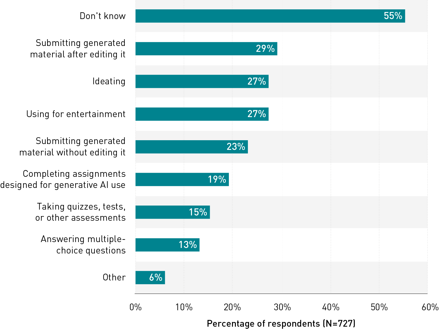 学生使用生成式人工智能的活动列表。按降序排列，活动是不知道(55%)、编辑后提交生成的材料(29%)、构思(27%)、用于娱乐(27%)、未经编辑提交生成的材料(23%)、完成为生成式人工智能使用设计的作业(19%)、进行评估(15%)、回答多项选择题(13%)和其他(6%)。