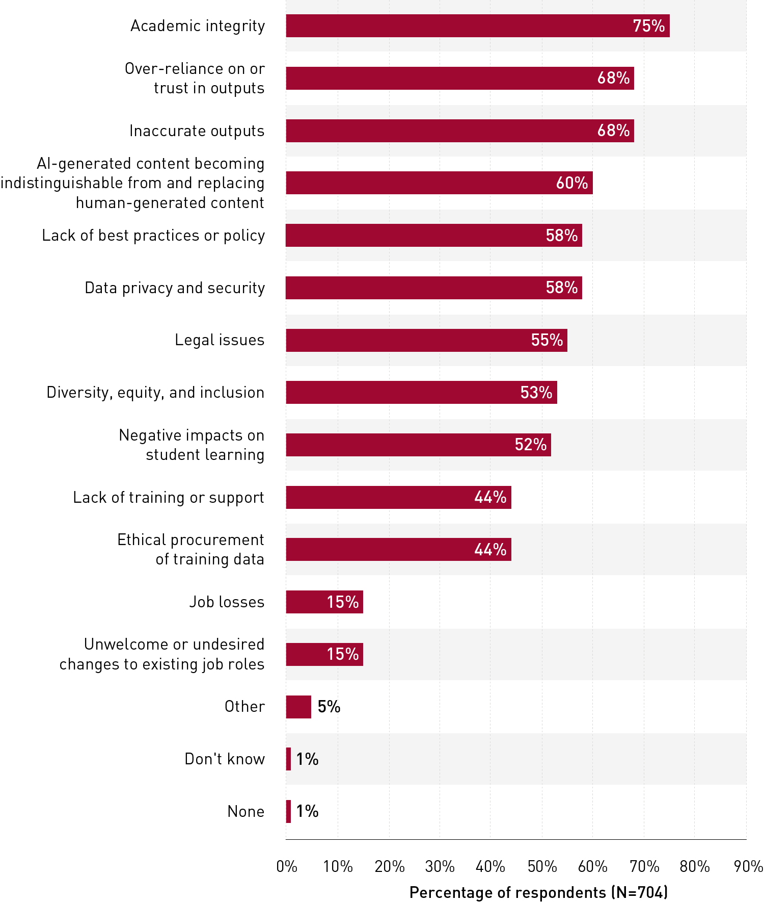 受访者对生成式人工智能的担忧从高到低依次为:学术诚信(75%)、过度依赖或信任产出(68%)、产出不准确(68%)、人工智能生成的内容与人类生成的内容难以区分并取代人类生成的内容(60%)、缺乏最佳实践或政策(58%)、数据隐私和安全(58%)、法律问题(55%)、多样性、公平性和包容性(53%)、对学生学习的负面影响(52%)、缺乏培训或支持(44%)、培训数据的道德采购(44%)，失业(15%)，现有工作角色的不受欢迎或不受欢迎的变化(15%)，其他(5%)，不知道(1%)，没有(1%)。