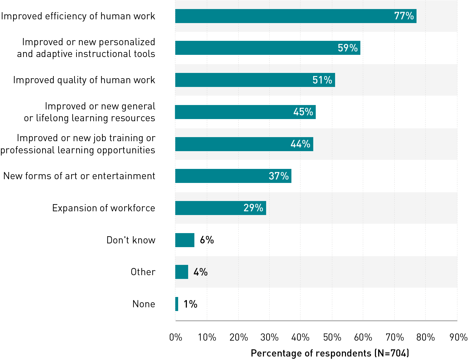 与生成式人工智能相关的机会从高到低依次为:提高人类工作效率(77%)、改进或新的个性化和适应性教学工具(59%)、提高人类工作质量(51%)、改进或新的通用或终身学习资源(45%)、改进或新的职业培训或专业学习机会(44%)、新形式的艺术或娱乐(37%)、劳动力扩张(29%)、不知道(6%)、其他(4%)和没有(1%)。