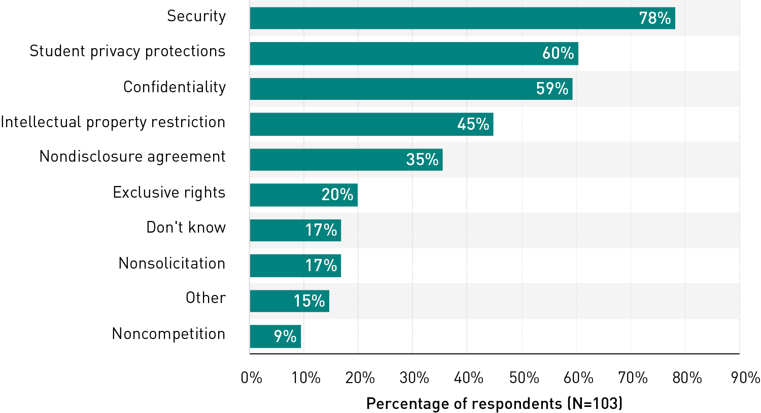 柱状图显示了第三方服务合同中包含的条款:安全(78%)、学生隐私保护(60%)、保密(59%)、知识产权限制(45%)、保密协议(35%)、独家权利(20%)、禁止招揽(17%)和禁止竞争(9%)。此外，17%的人说他们不知道，9%的人说“其他”。