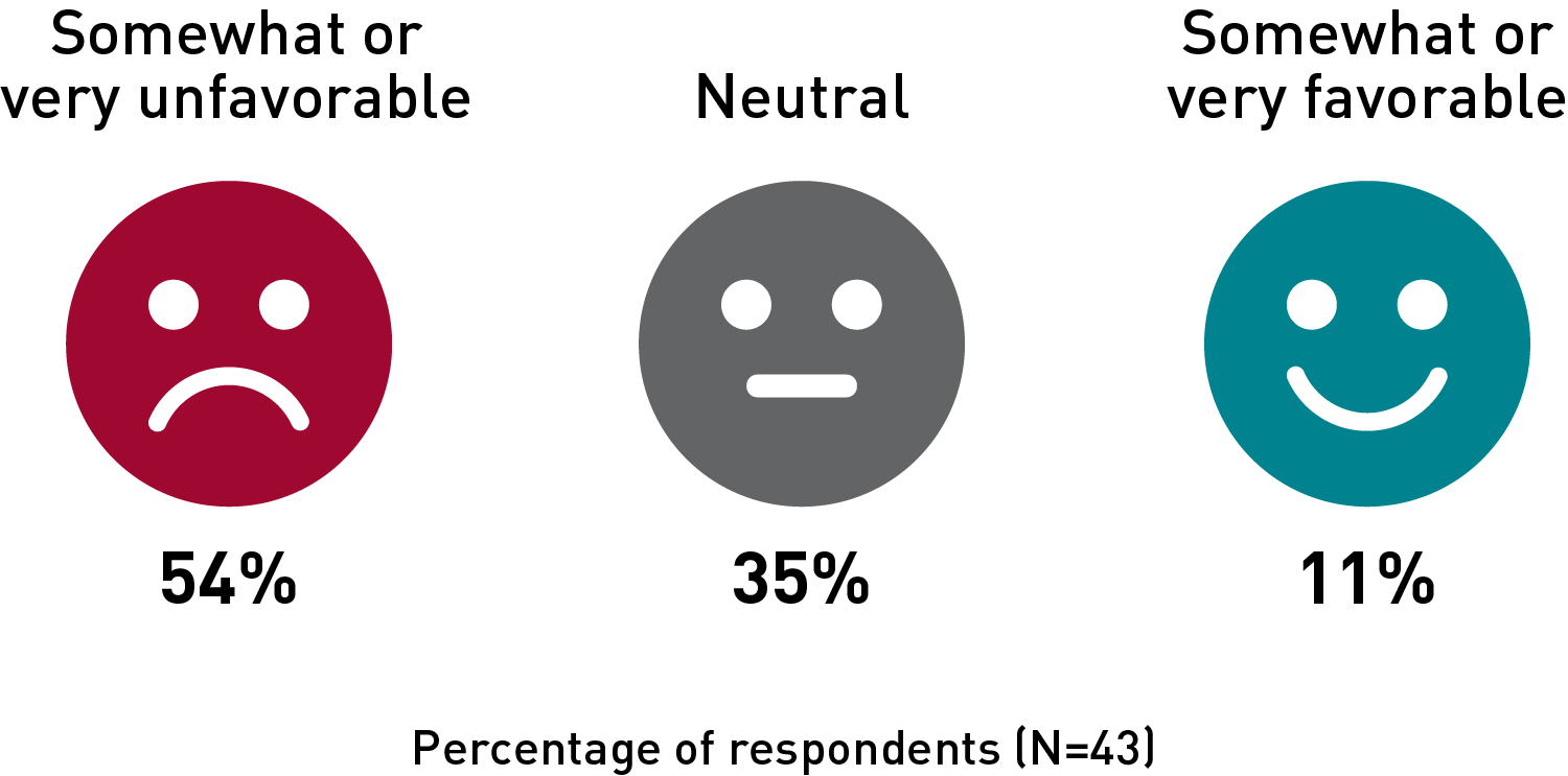 图表显示受访者对有关第三方服务商的新指导意见:54%的受访者表示比较或非常不赞成，35%的受访者表示中立，11%的受访者表示比较或非常赞成。