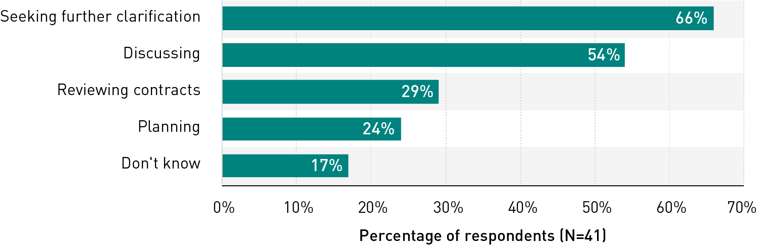 柱状图显示了机构为满足第三方服务的新要求而采取的活动:寻求进一步澄清(66%)、讨论(54%)、审查合同(29%)、计划(24%)和不知道(17%)。