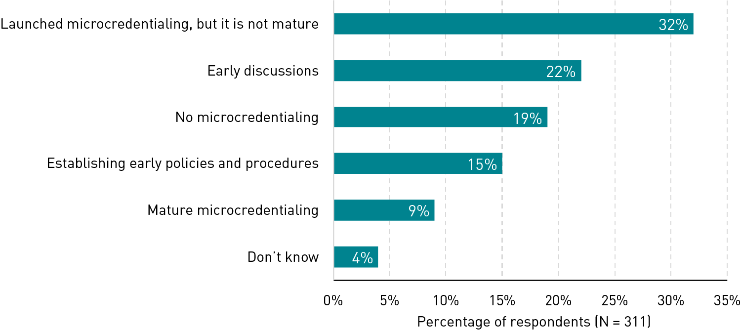 条形图显示小额认证项目成熟度的细分:启动但不成熟(32%)，早期讨论(22%)，没有小额认证(19%)，建立早期政策和程序(15%)，成熟(9%)，不知道(4%)。