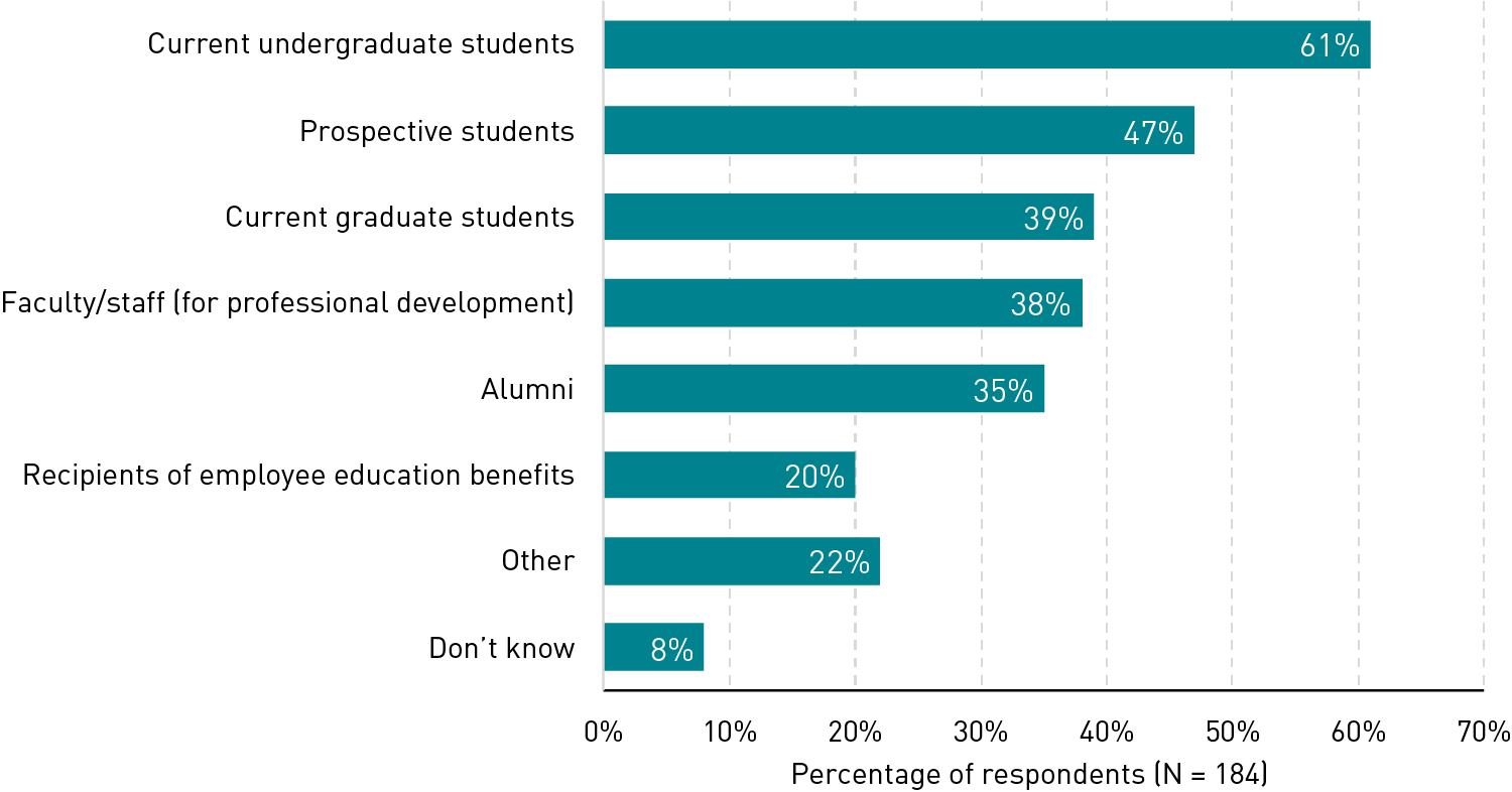 柱状图显示了哪些群体是微证书的预期收入者:当前的本科生(61%)、未来的学生(47%)、当前的研究生(39%)、教职员工(38%)、校友(35%)、员工教育福利的接受者(20%)、其他(22%)和不知道(8%)。