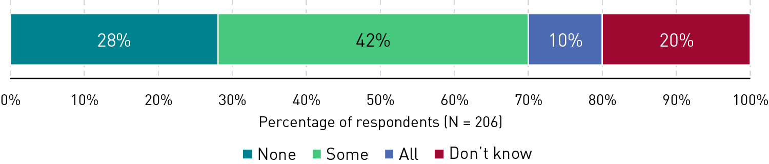 柱状图显示了小额证书项目附带学分的百分比:没有(28%)，部分(42%)，全部(10%)，不知道(20%)。