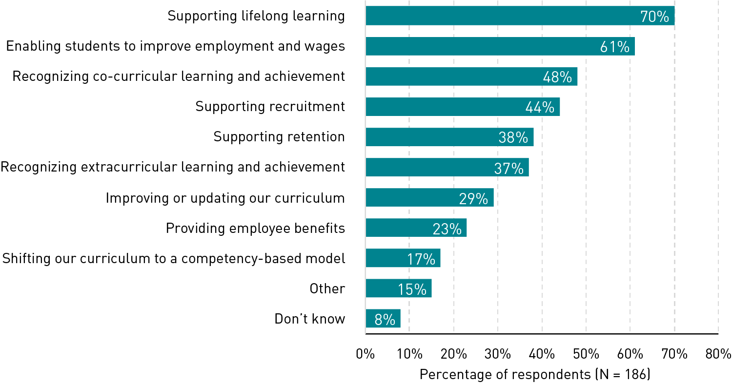 显示微证书目标的柱状图:支持终身学习(70%)，使学生改善就业和工资(61%)，认可课外学习和成就(48%)，支持招聘(44%)，支持保留(38%)，认可课外学习或成就(37%)，改进或更新课程(29%)，提供员工福利(23%)，将课程转变为基于能力的模式(17%)，其他(15%)，不知道(8%)。