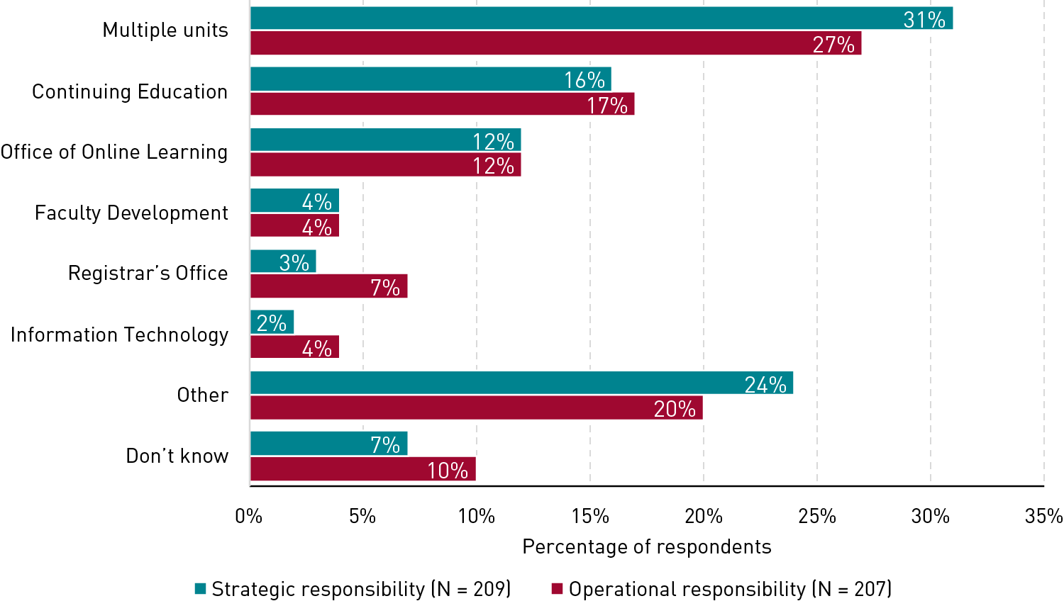 条形图显示哪些单位对微证书负有战略和操作责任。战略:多个单位(31%)、继续教育(16%)、在线学习办公室(12%)、教师发展(4%)、注册办公室(3%)、信息技术(2%)、其他(24%)和不知道(7%)。运营:多个单位(27%)，继续教育(17%)，在线学习办公室(12%)，教师发展(4%)，注册办公室(7%)，信息技术(4%)，其他(20%)，不知道(10%)。