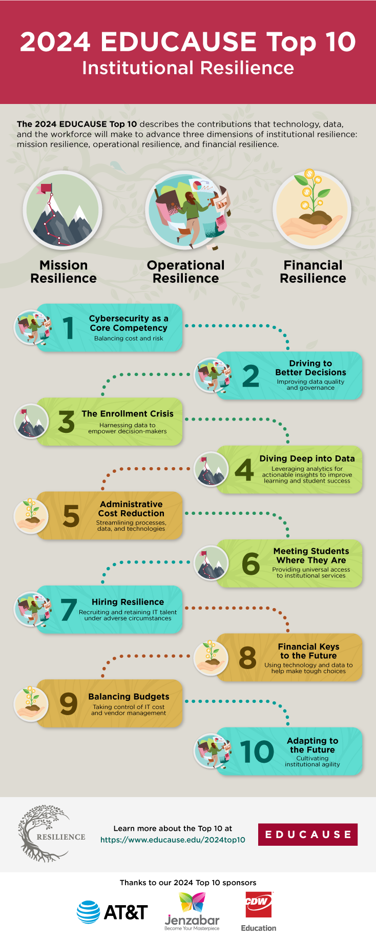 2024 EDUCAUSE Top 10 Institutional Resilience [infographic] EDUCAUSE